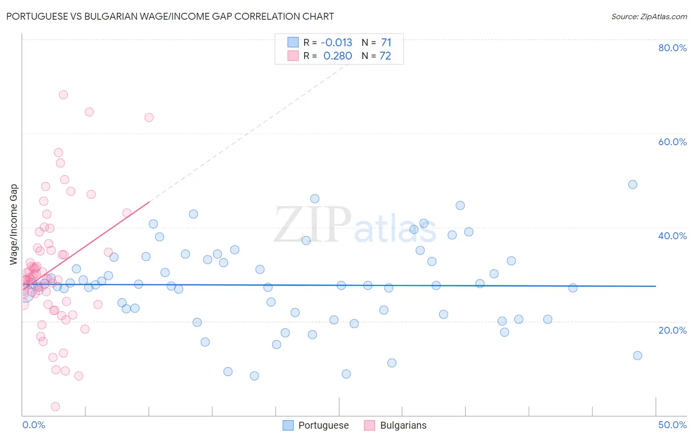 Portuguese vs Bulgarian Wage/Income Gap