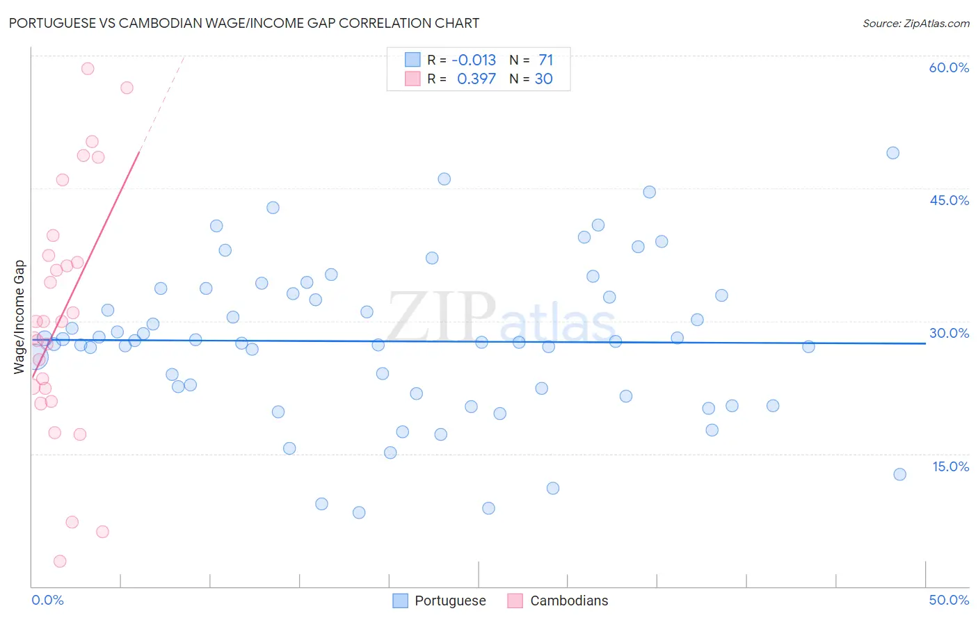 Portuguese vs Cambodian Wage/Income Gap