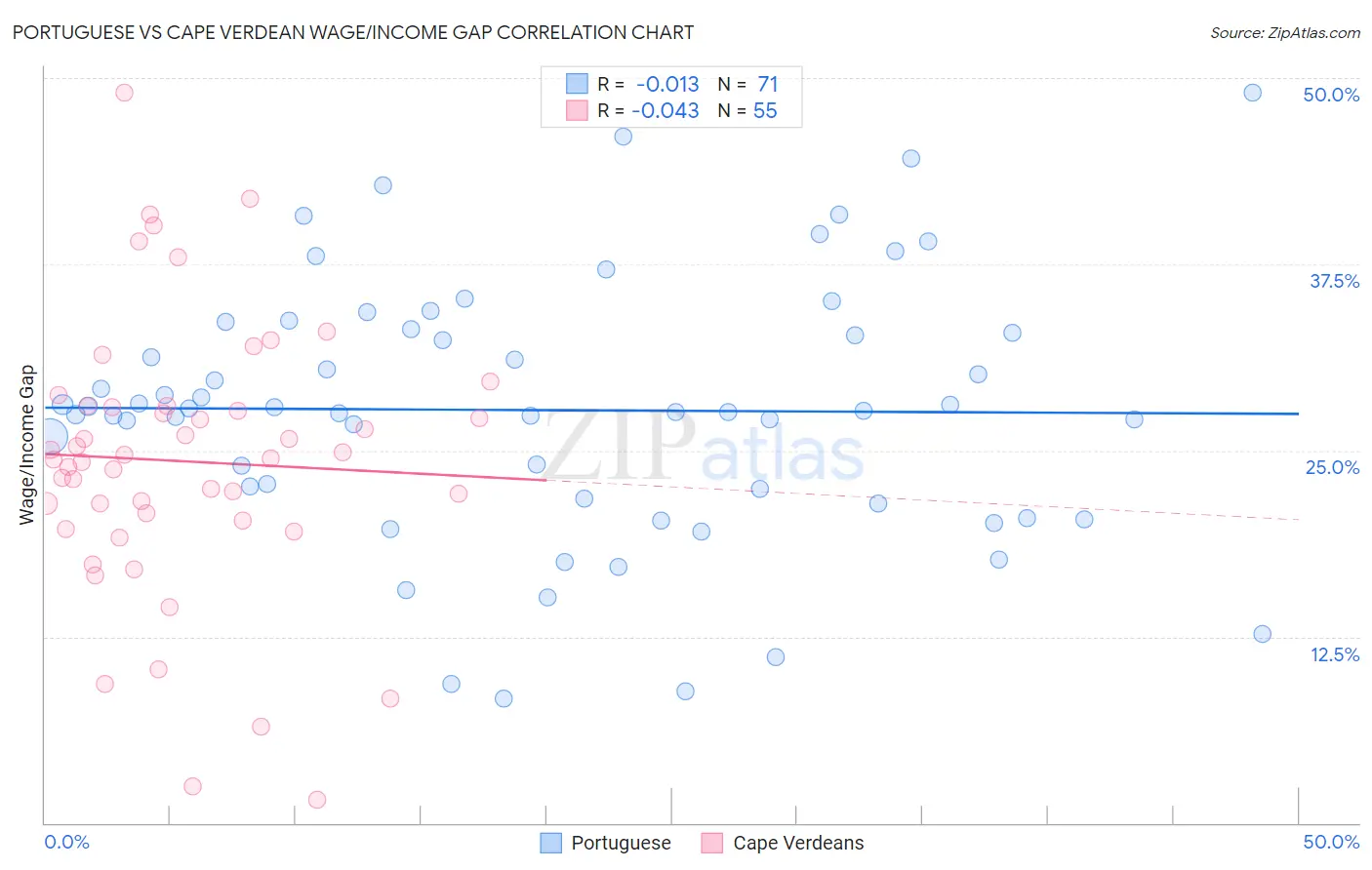 Portuguese vs Cape Verdean Wage/Income Gap