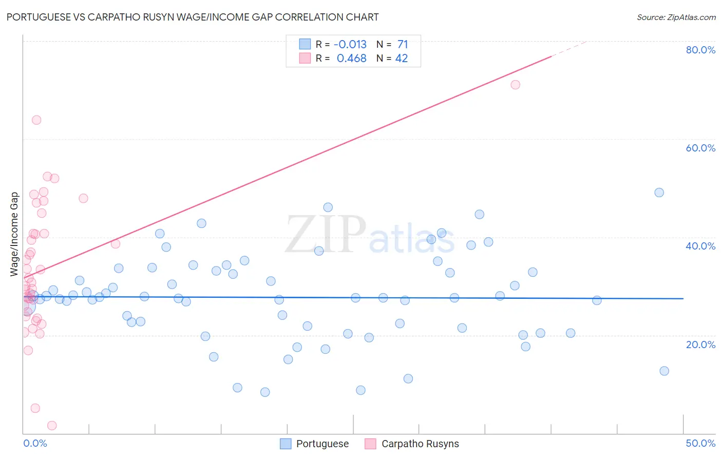 Portuguese vs Carpatho Rusyn Wage/Income Gap