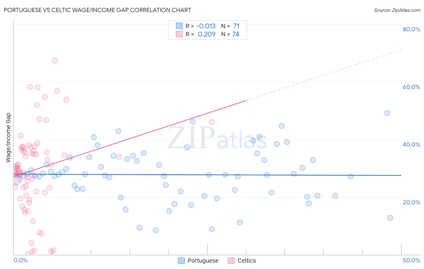 Portuguese vs Celtic Wage/Income Gap