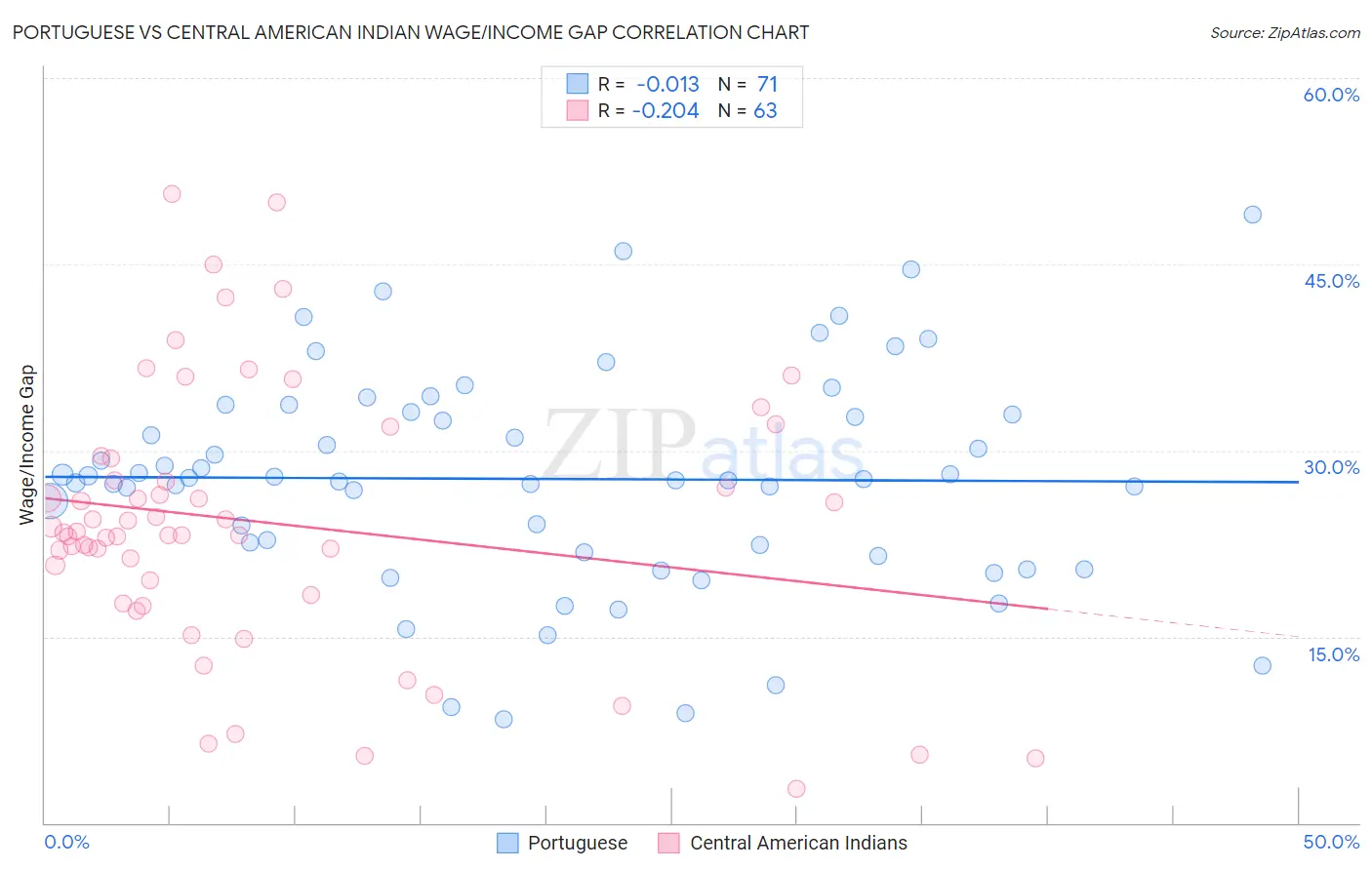 Portuguese vs Central American Indian Wage/Income Gap