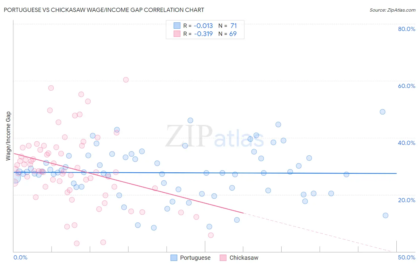 Portuguese vs Chickasaw Wage/Income Gap