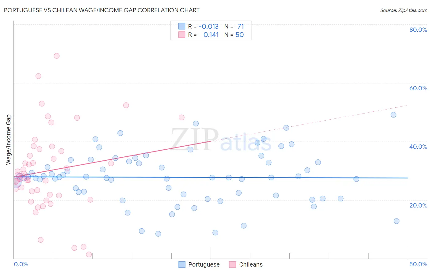 Portuguese vs Chilean Wage/Income Gap