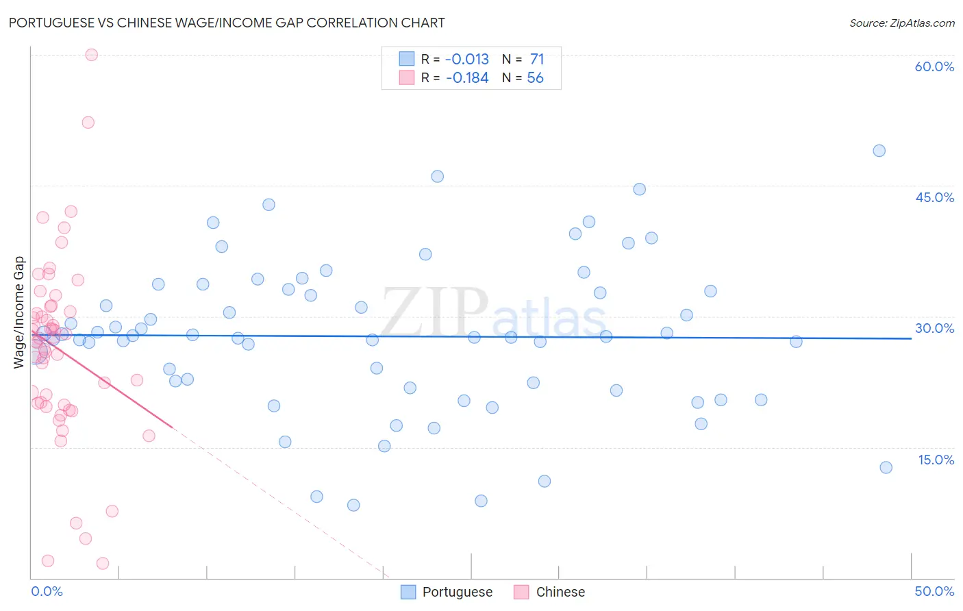 Portuguese vs Chinese Wage/Income Gap