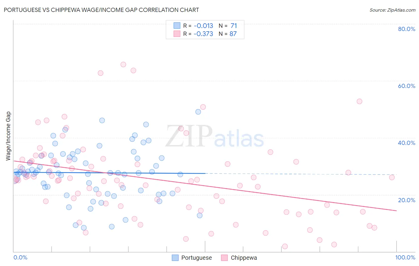 Portuguese vs Chippewa Wage/Income Gap