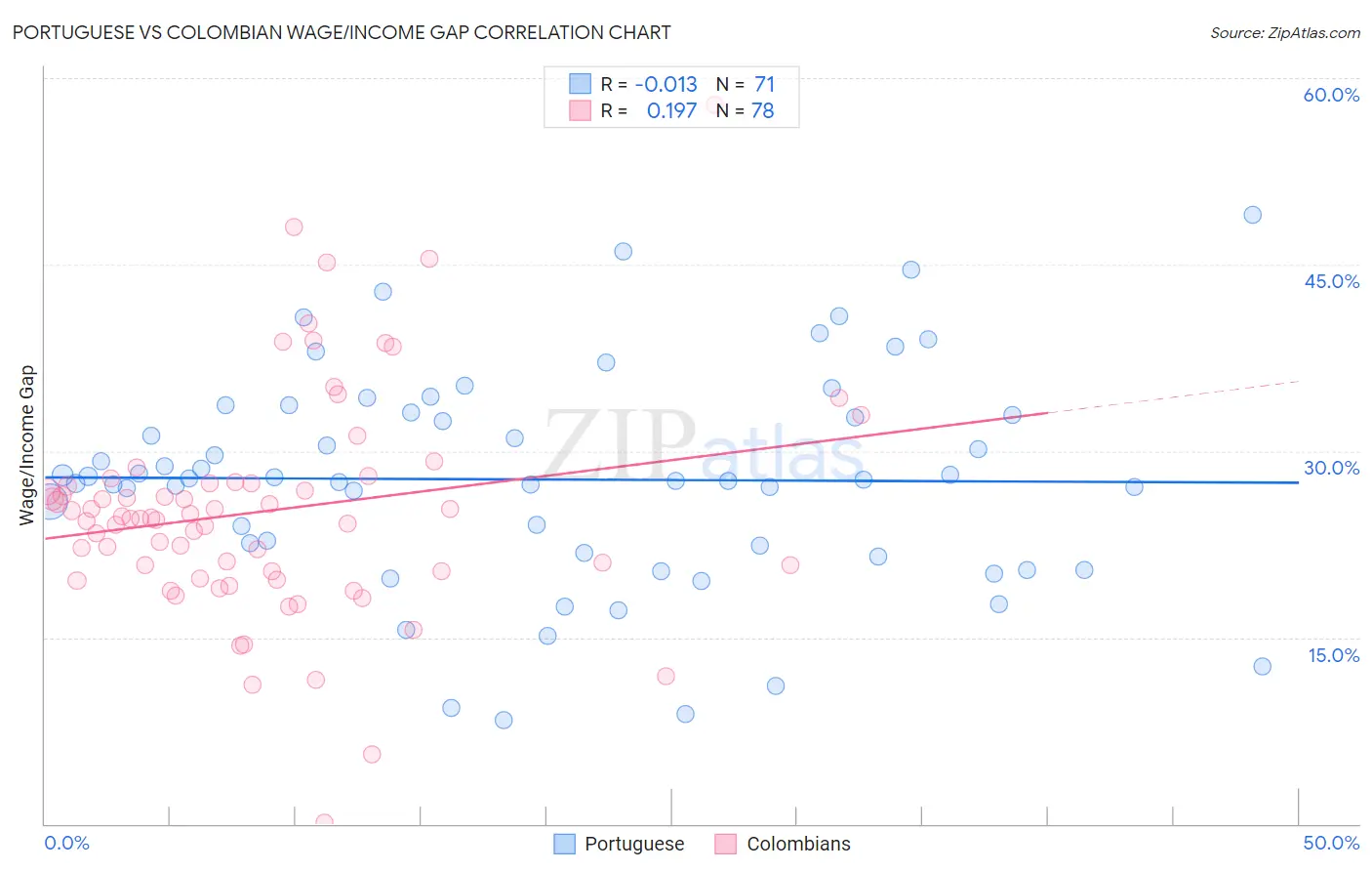 Portuguese vs Colombian Wage/Income Gap