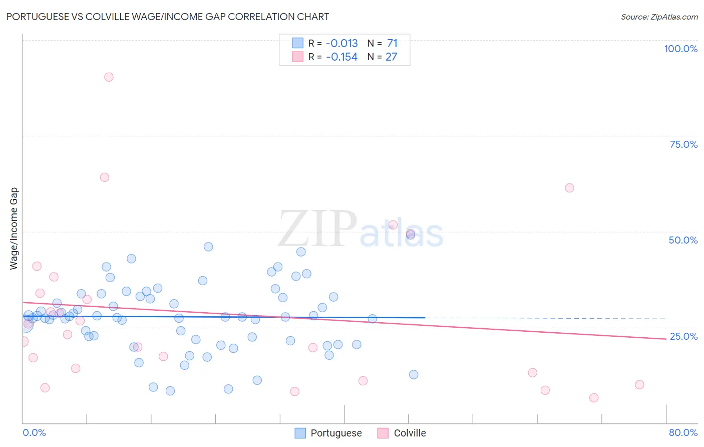 Portuguese vs Colville Wage/Income Gap