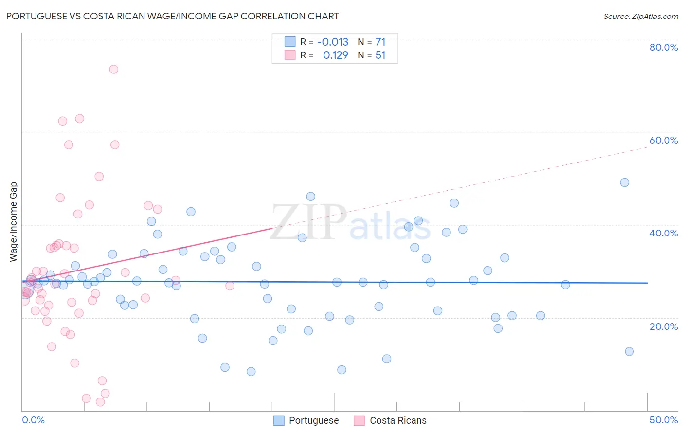 Portuguese vs Costa Rican Wage/Income Gap