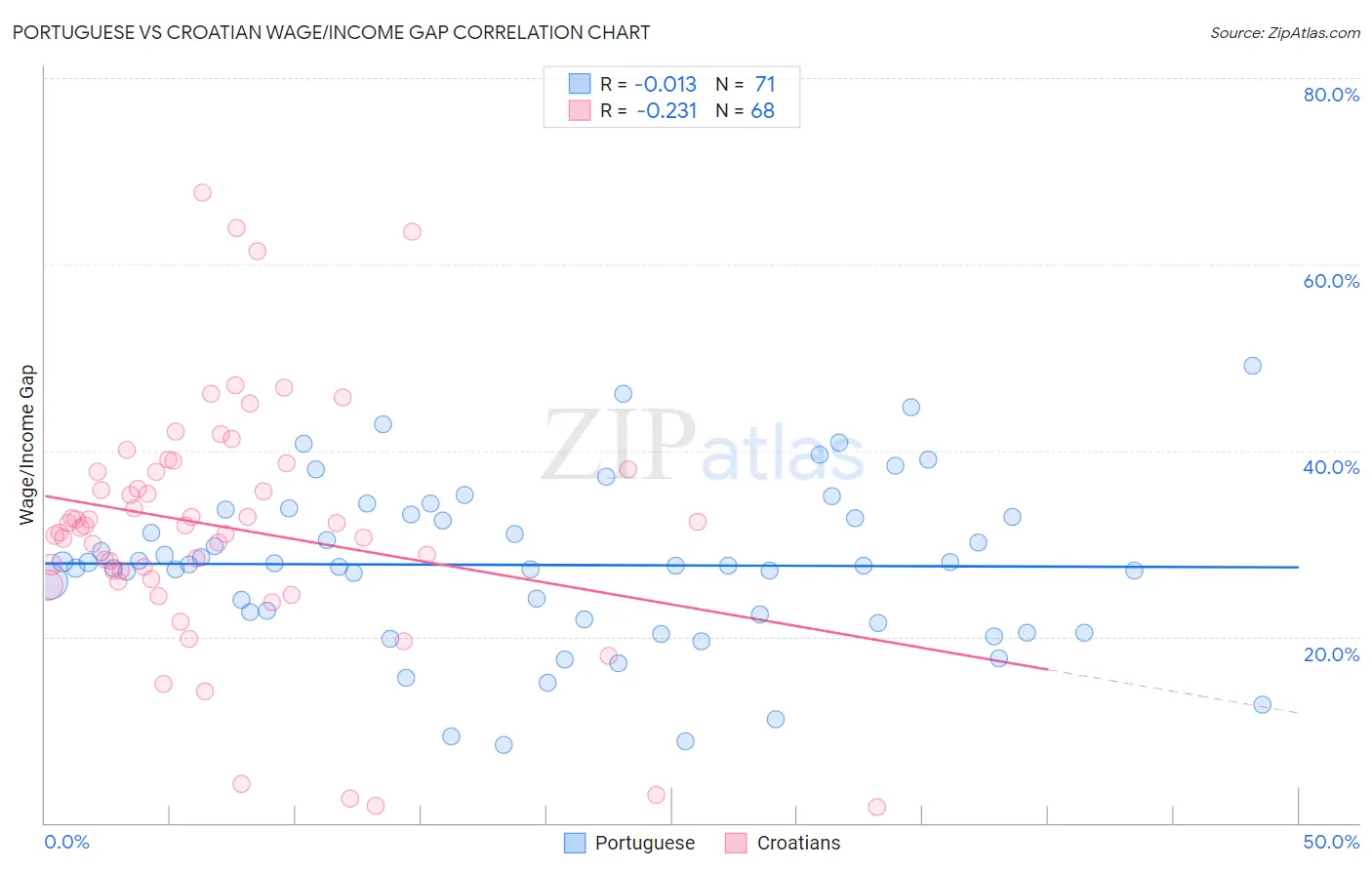 Portuguese vs Croatian Wage/Income Gap