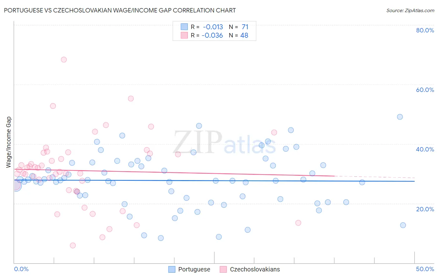 Portuguese vs Czechoslovakian Wage/Income Gap