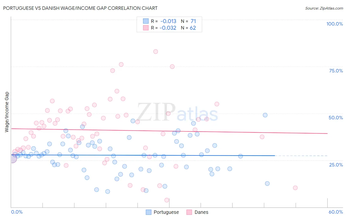 Portuguese vs Danish Wage/Income Gap