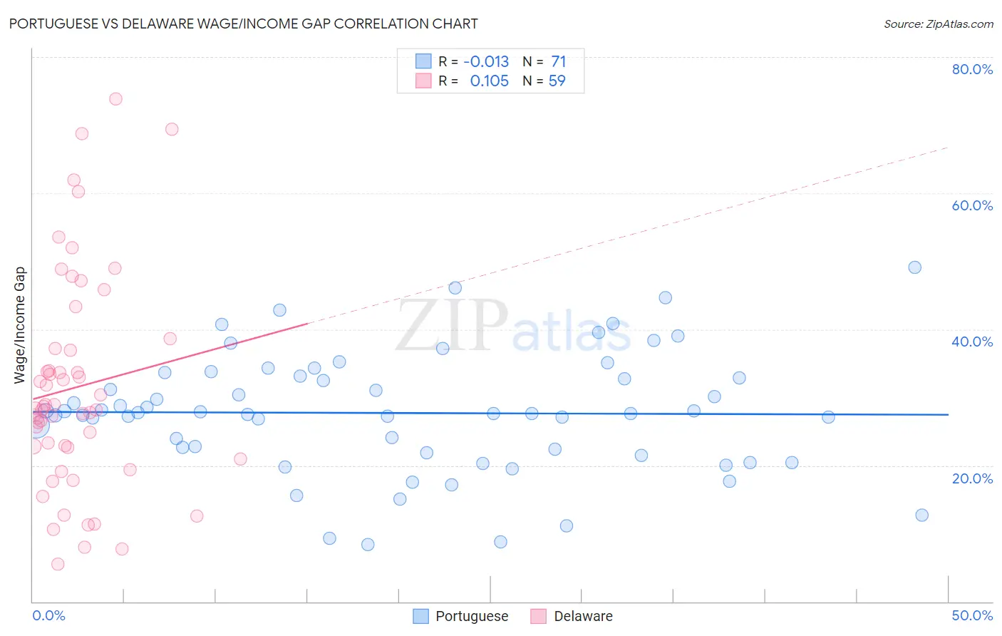 Portuguese vs Delaware Wage/Income Gap