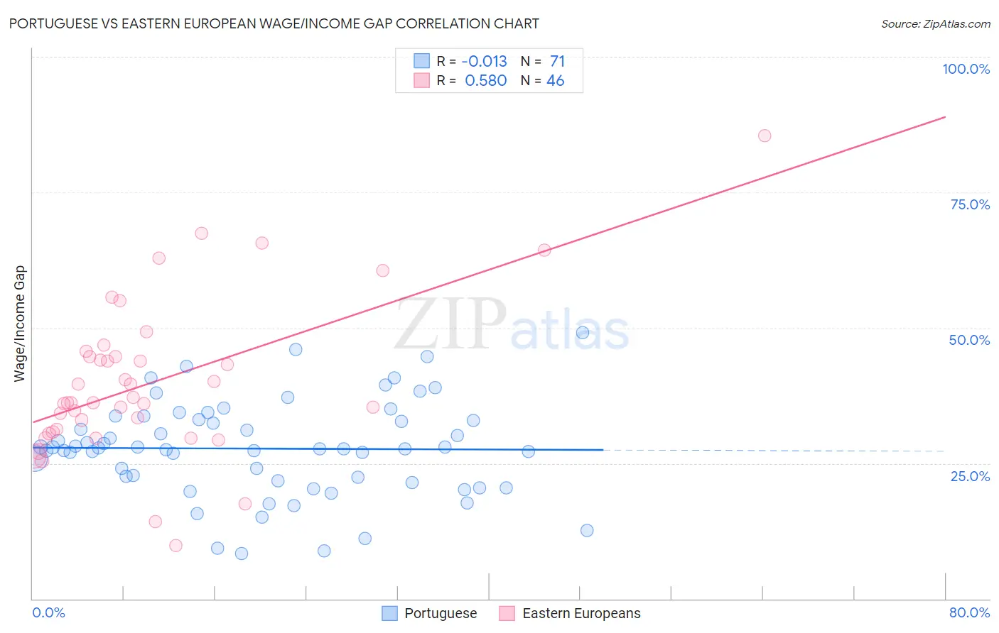 Portuguese vs Eastern European Wage/Income Gap
