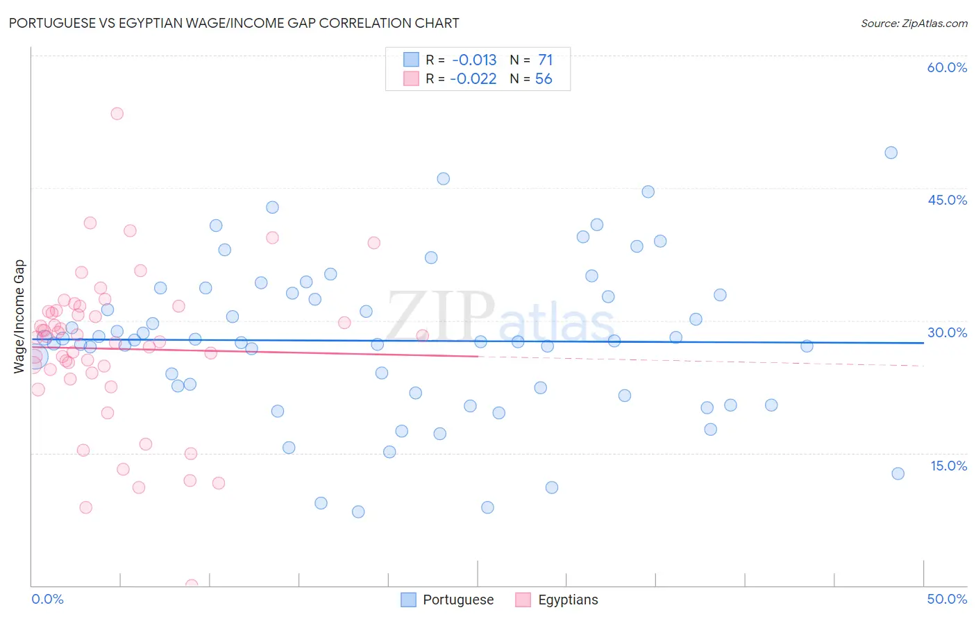 Portuguese vs Egyptian Wage/Income Gap