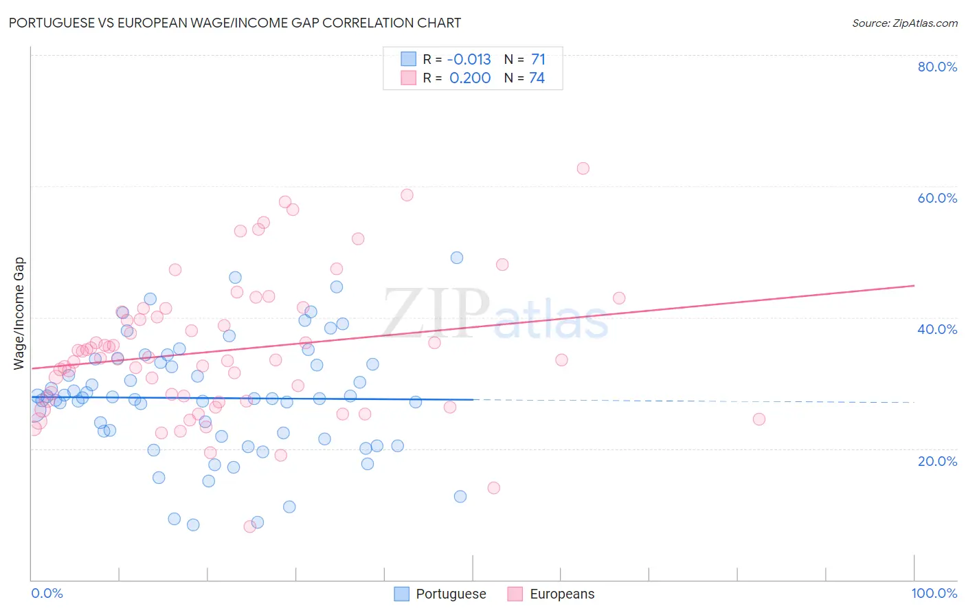 Portuguese vs European Wage/Income Gap