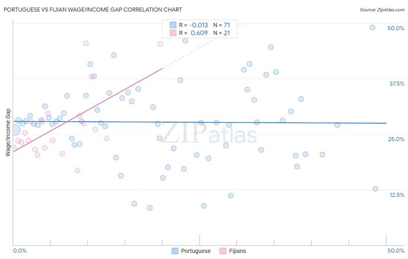 Portuguese vs Fijian Wage/Income Gap