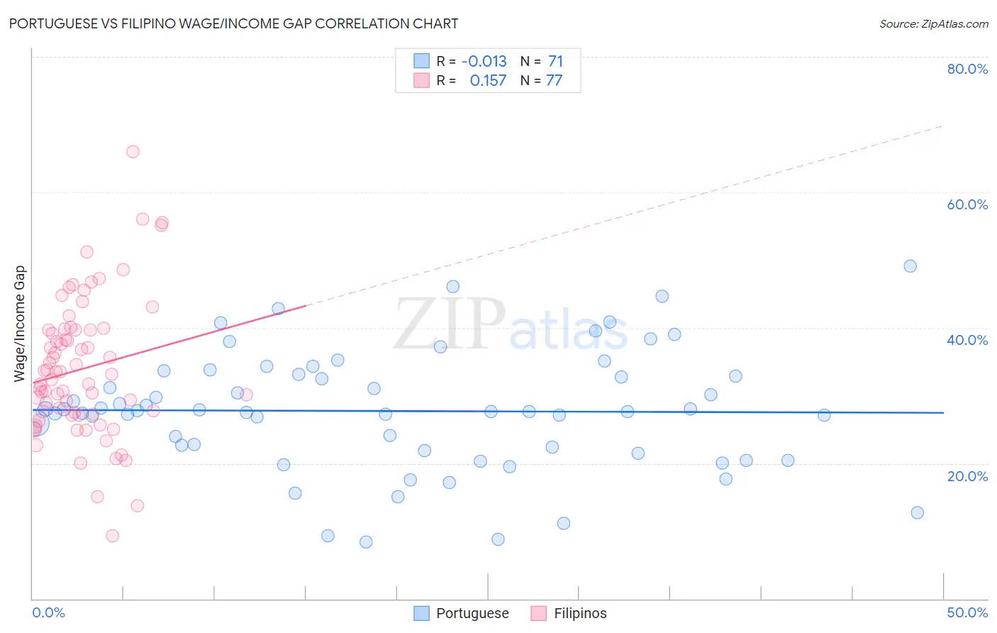 Portuguese vs Filipino Wage/Income Gap