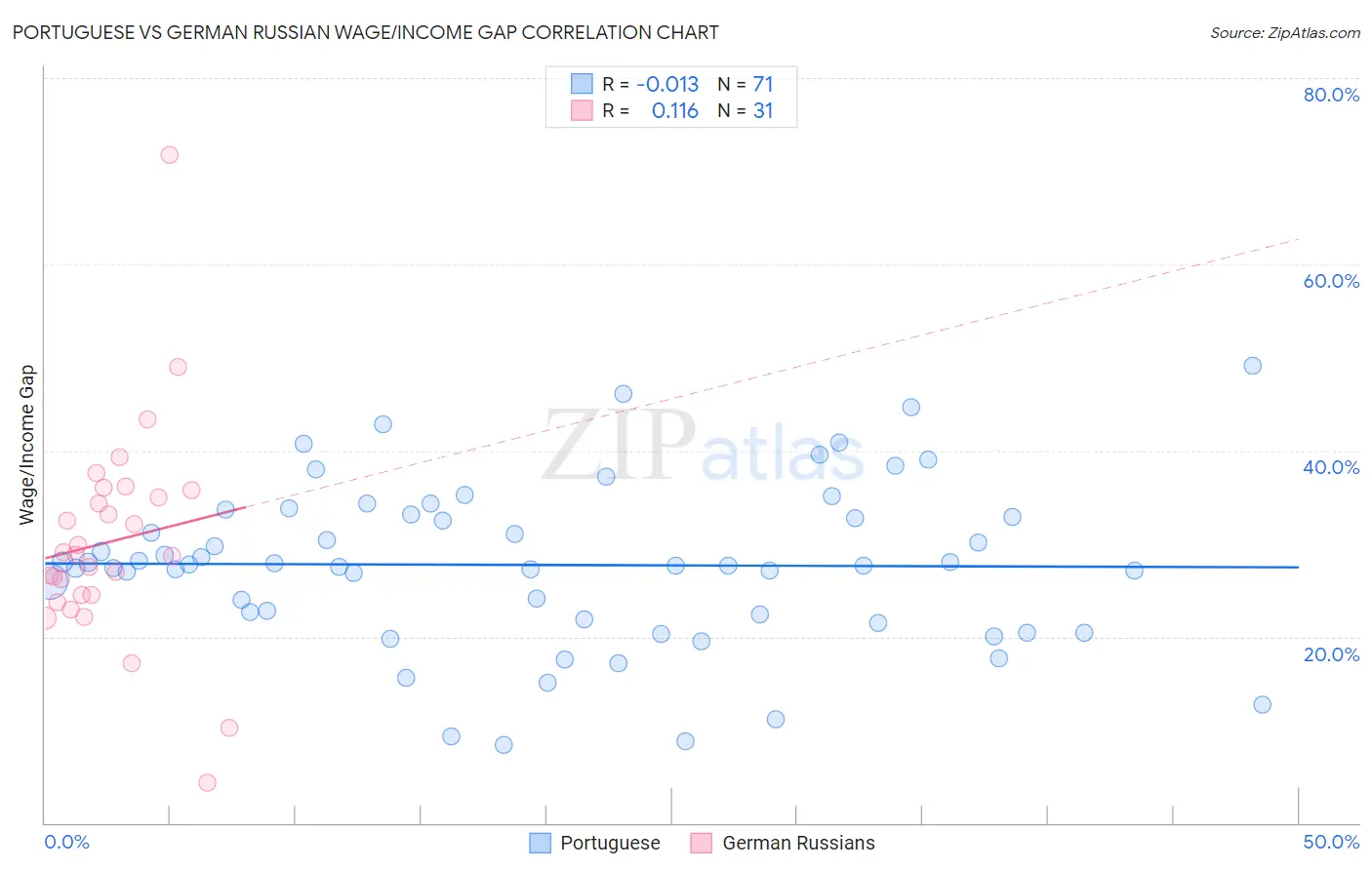 Portuguese vs German Russian Wage/Income Gap