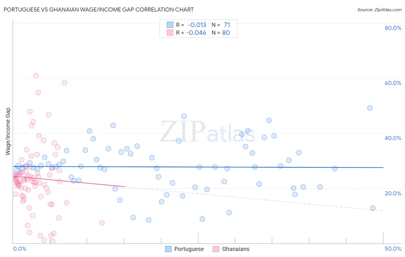 Portuguese vs Ghanaian Wage/Income Gap