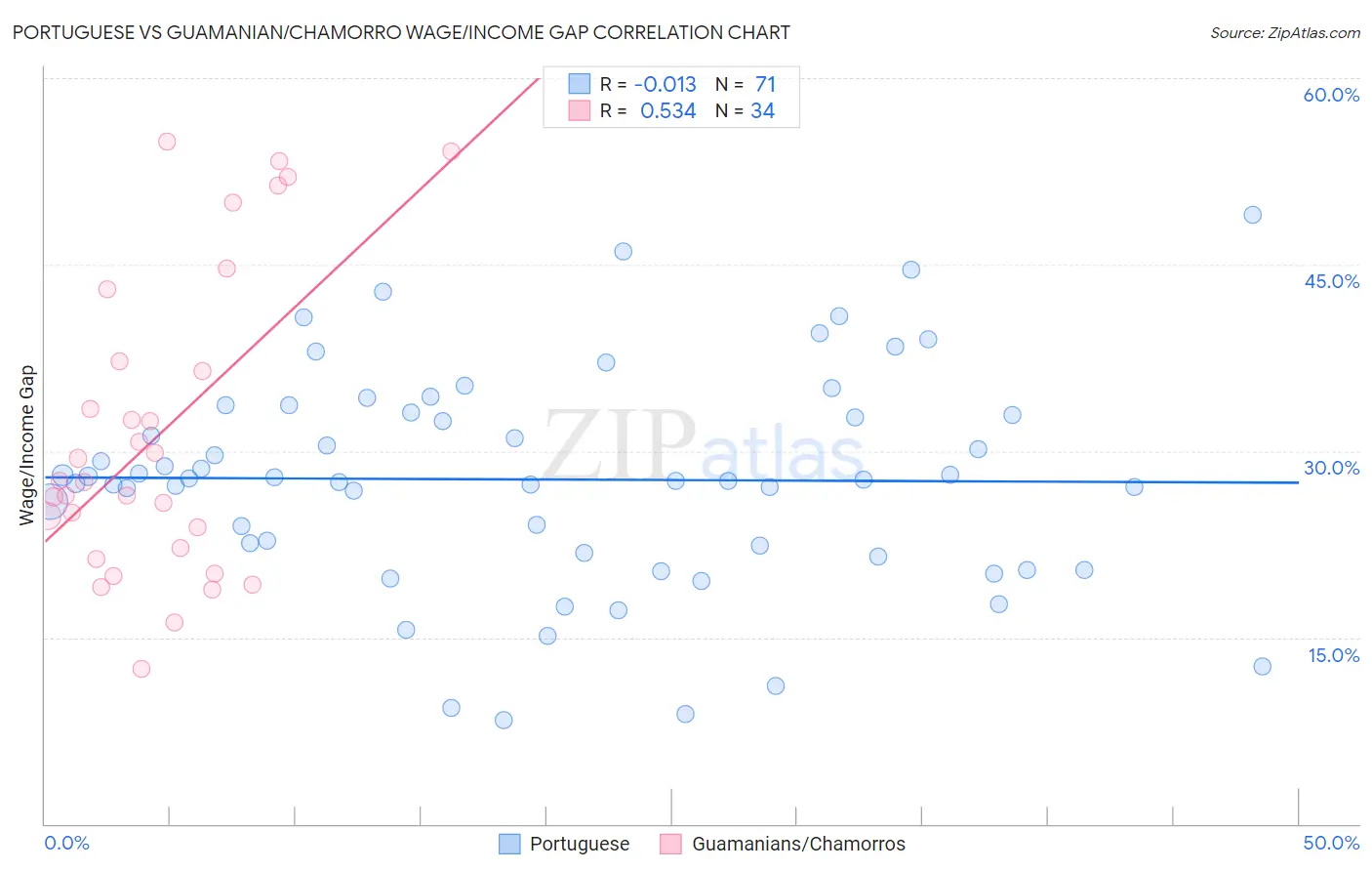 Portuguese vs Guamanian/Chamorro Wage/Income Gap