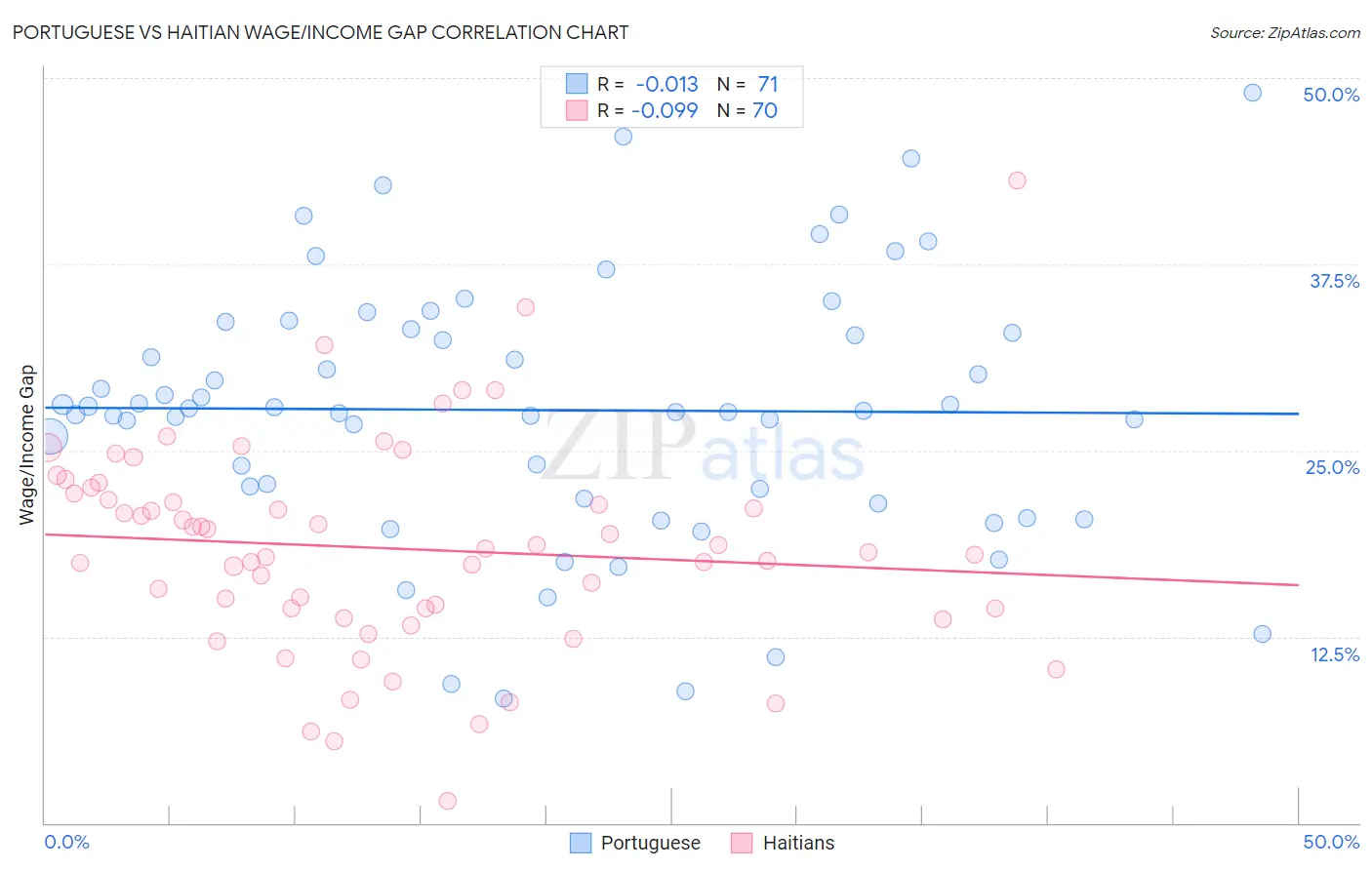 Portuguese vs Haitian Wage/Income Gap