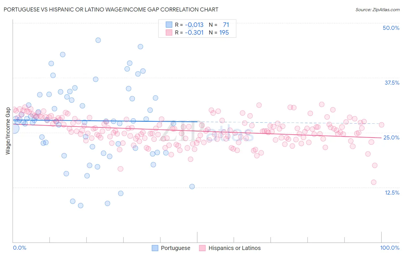 Portuguese vs Hispanic or Latino Wage/Income Gap