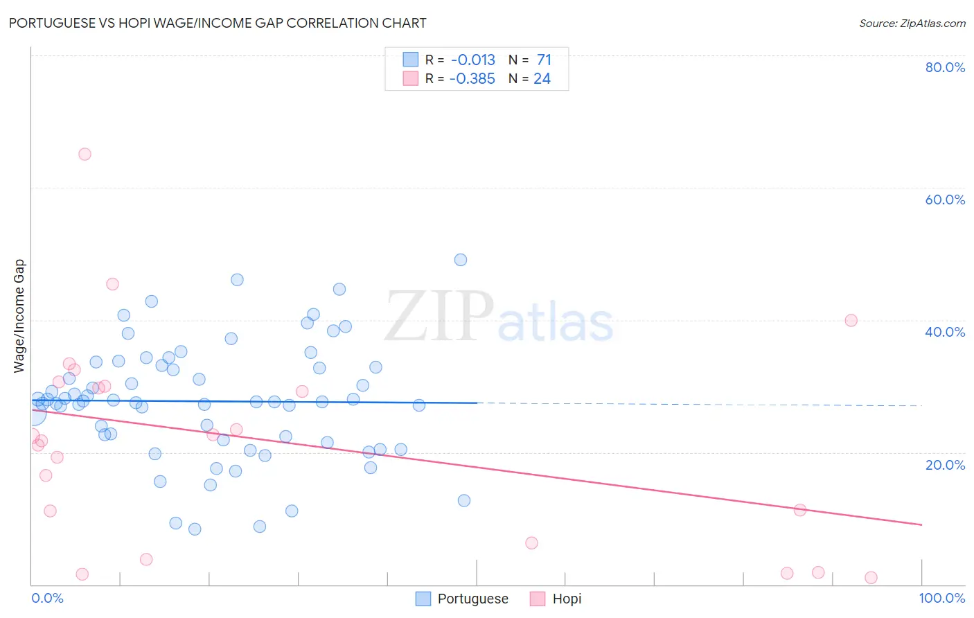 Portuguese vs Hopi Wage/Income Gap