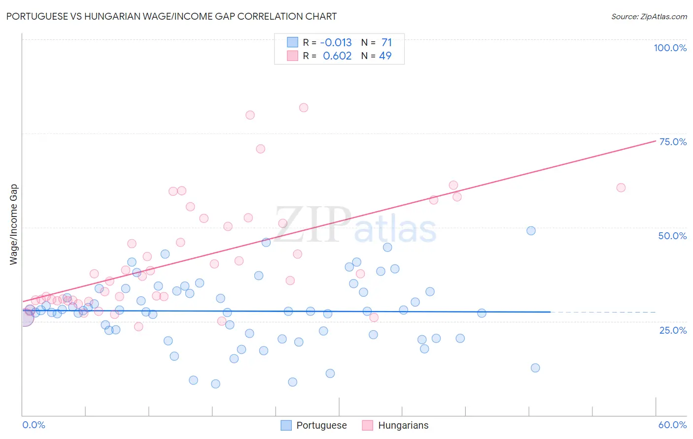 Portuguese vs Hungarian Wage/Income Gap