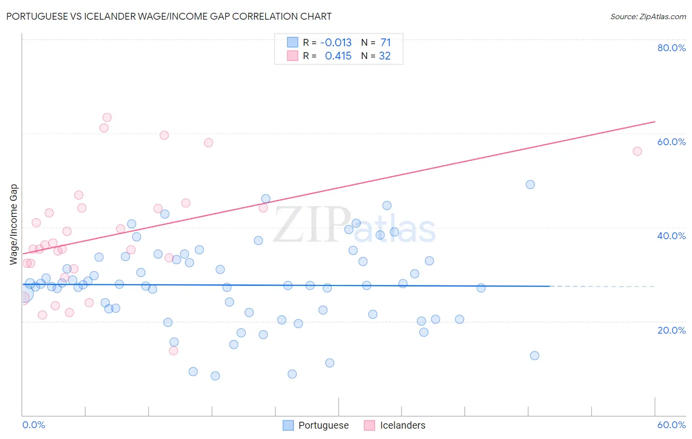 Portuguese vs Icelander Wage/Income Gap