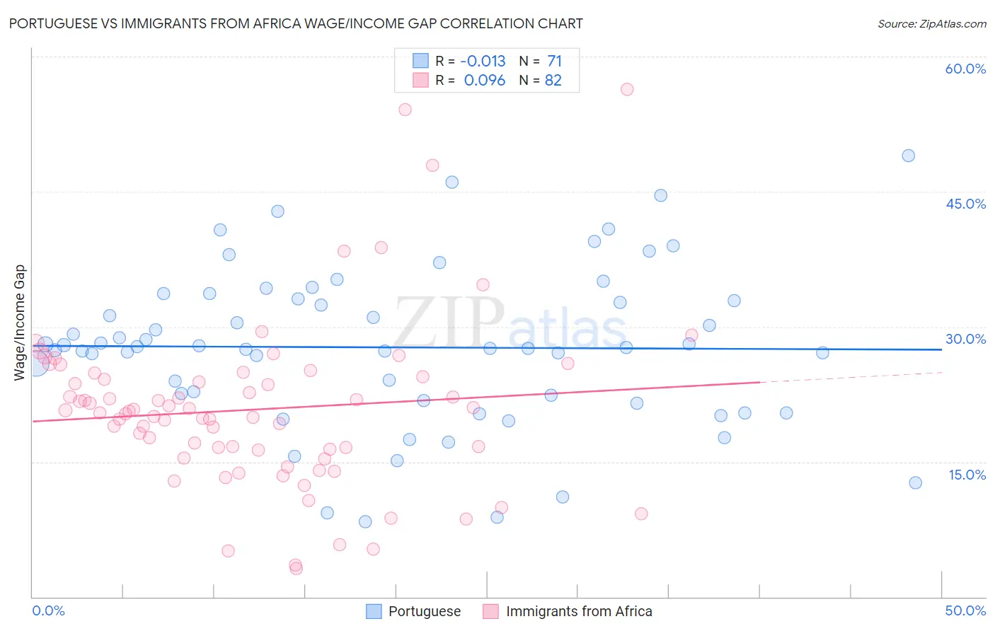 Portuguese vs Immigrants from Africa Wage/Income Gap