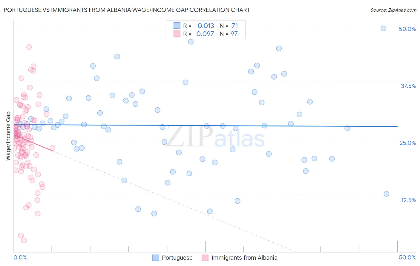 Portuguese vs Immigrants from Albania Wage/Income Gap