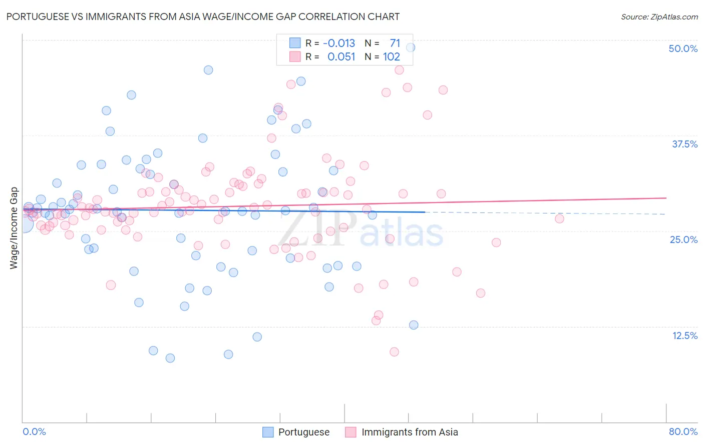 Portuguese vs Immigrants from Asia Wage/Income Gap