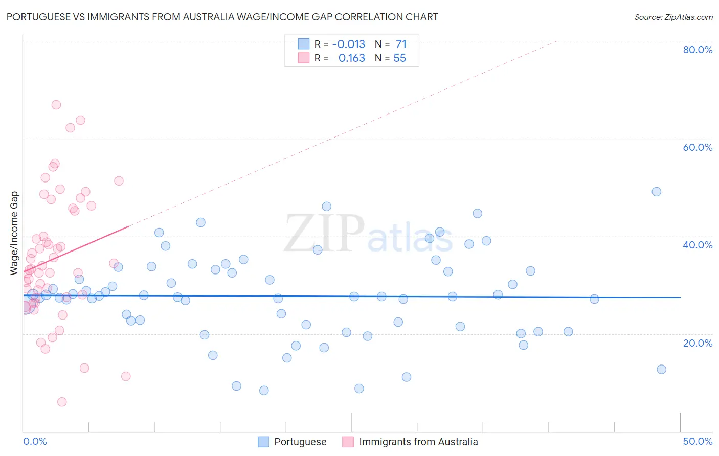 Portuguese vs Immigrants from Australia Wage/Income Gap