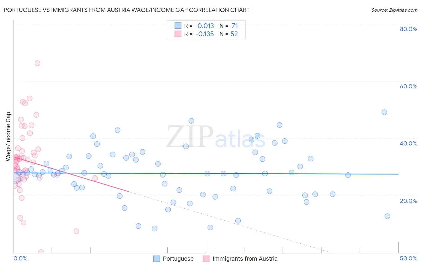 Portuguese vs Immigrants from Austria Wage/Income Gap