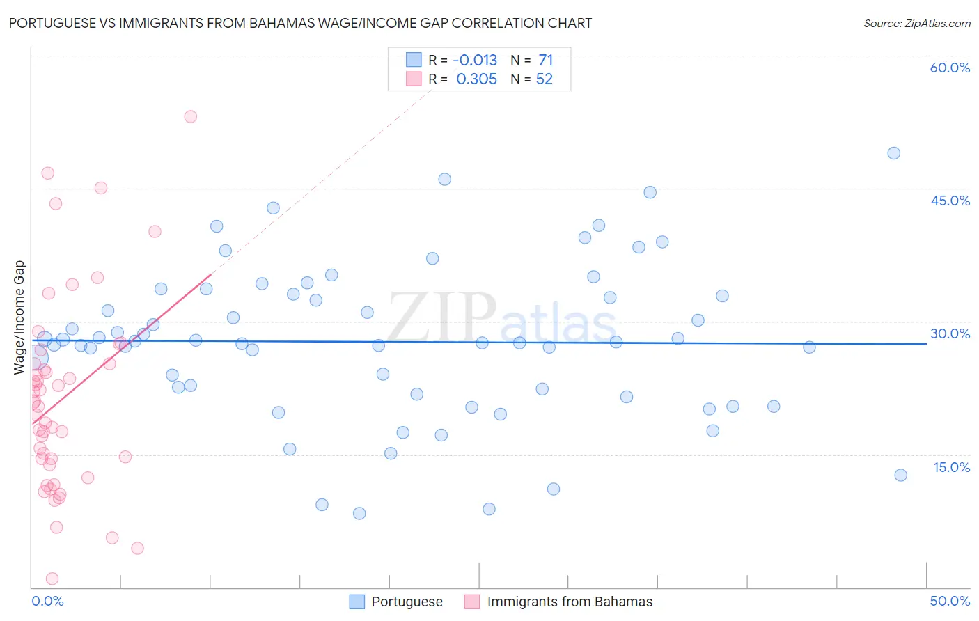 Portuguese vs Immigrants from Bahamas Wage/Income Gap