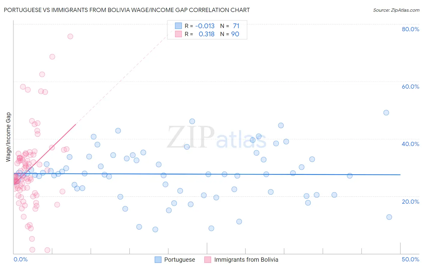 Portuguese vs Immigrants from Bolivia Wage/Income Gap