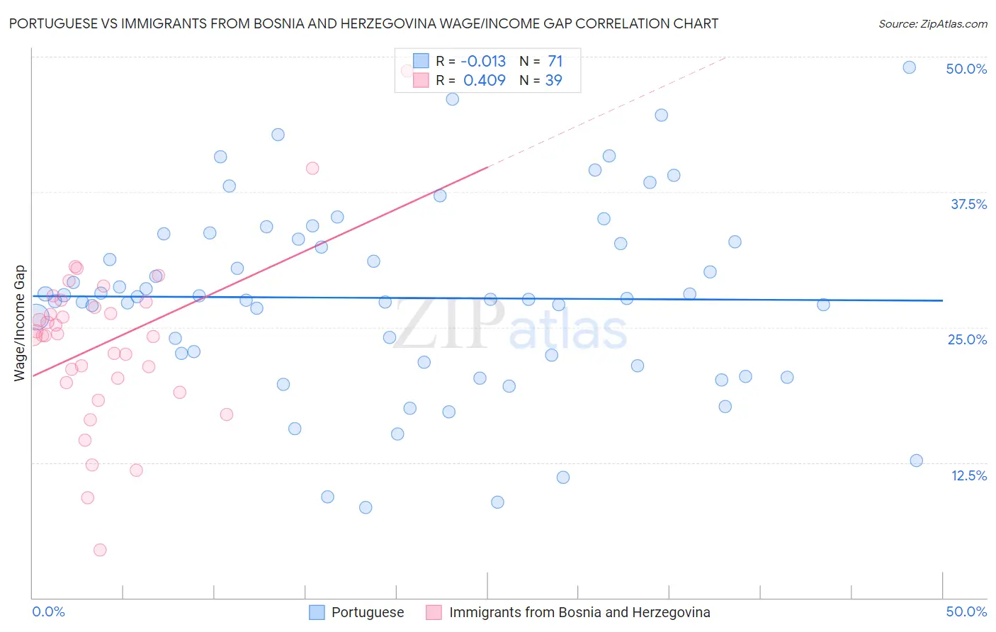 Portuguese vs Immigrants from Bosnia and Herzegovina Wage/Income Gap