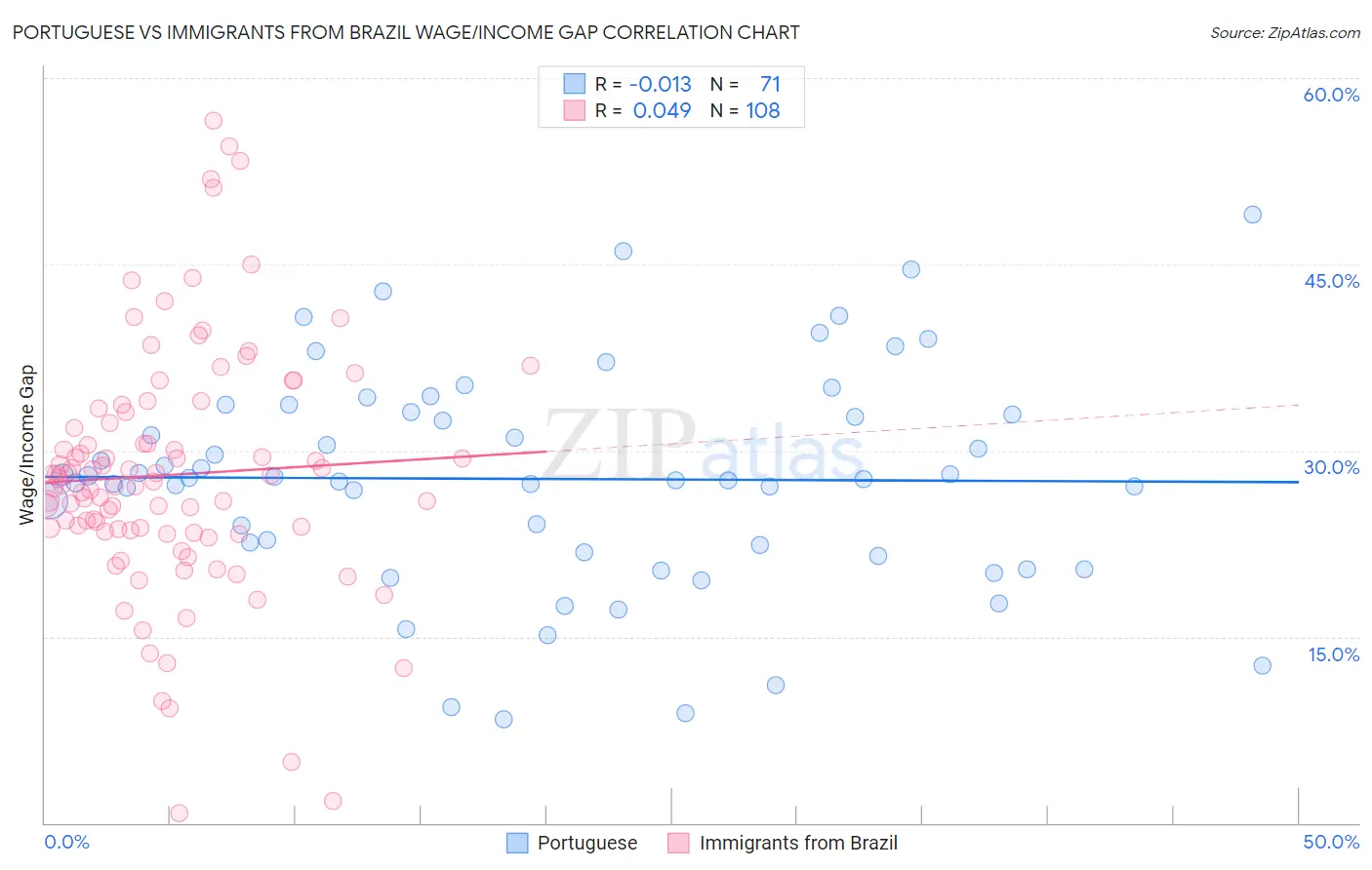 Portuguese vs Immigrants from Brazil Wage/Income Gap