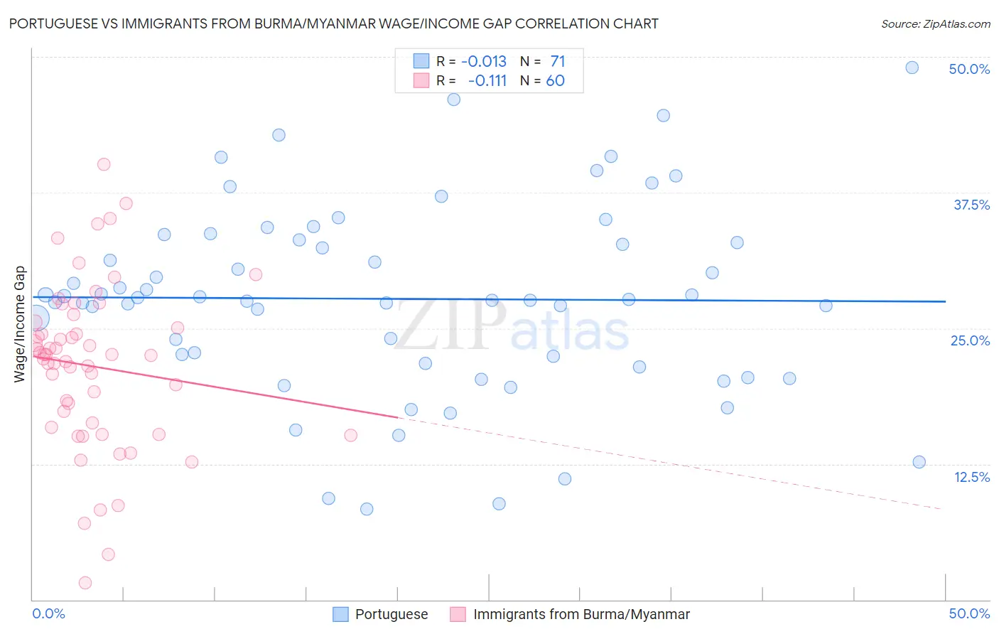 Portuguese vs Immigrants from Burma/Myanmar Wage/Income Gap