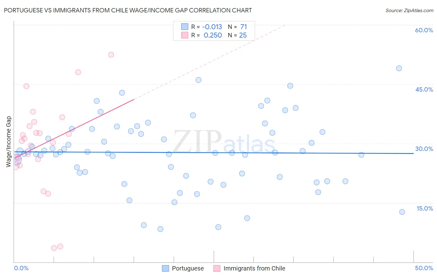 Portuguese vs Immigrants from Chile Wage/Income Gap