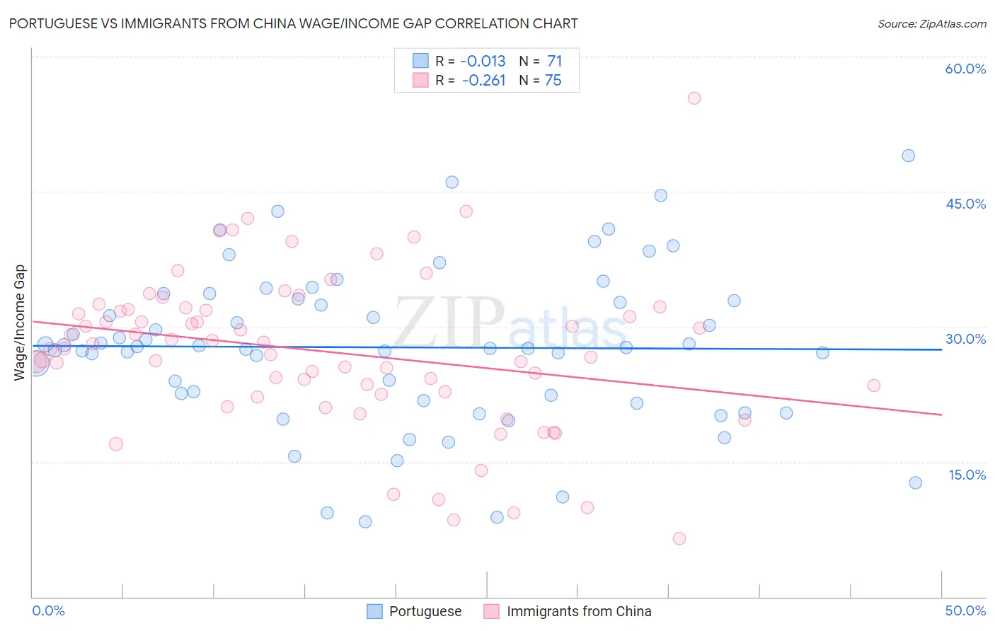 Portuguese vs Immigrants from China Wage/Income Gap