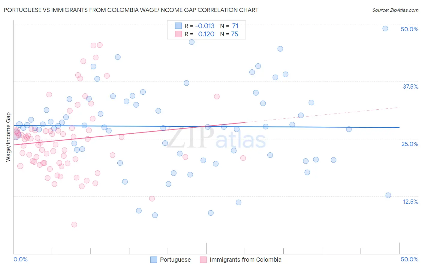 Portuguese vs Immigrants from Colombia Wage/Income Gap