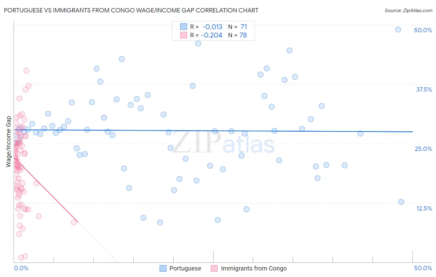 Portuguese vs Immigrants from Congo Wage/Income Gap