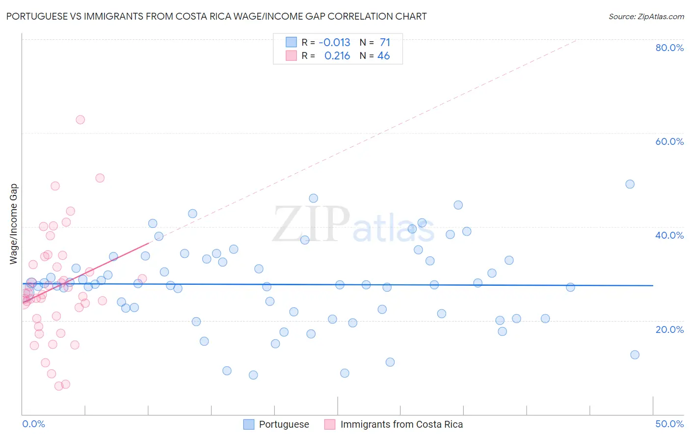 Portuguese vs Immigrants from Costa Rica Wage/Income Gap