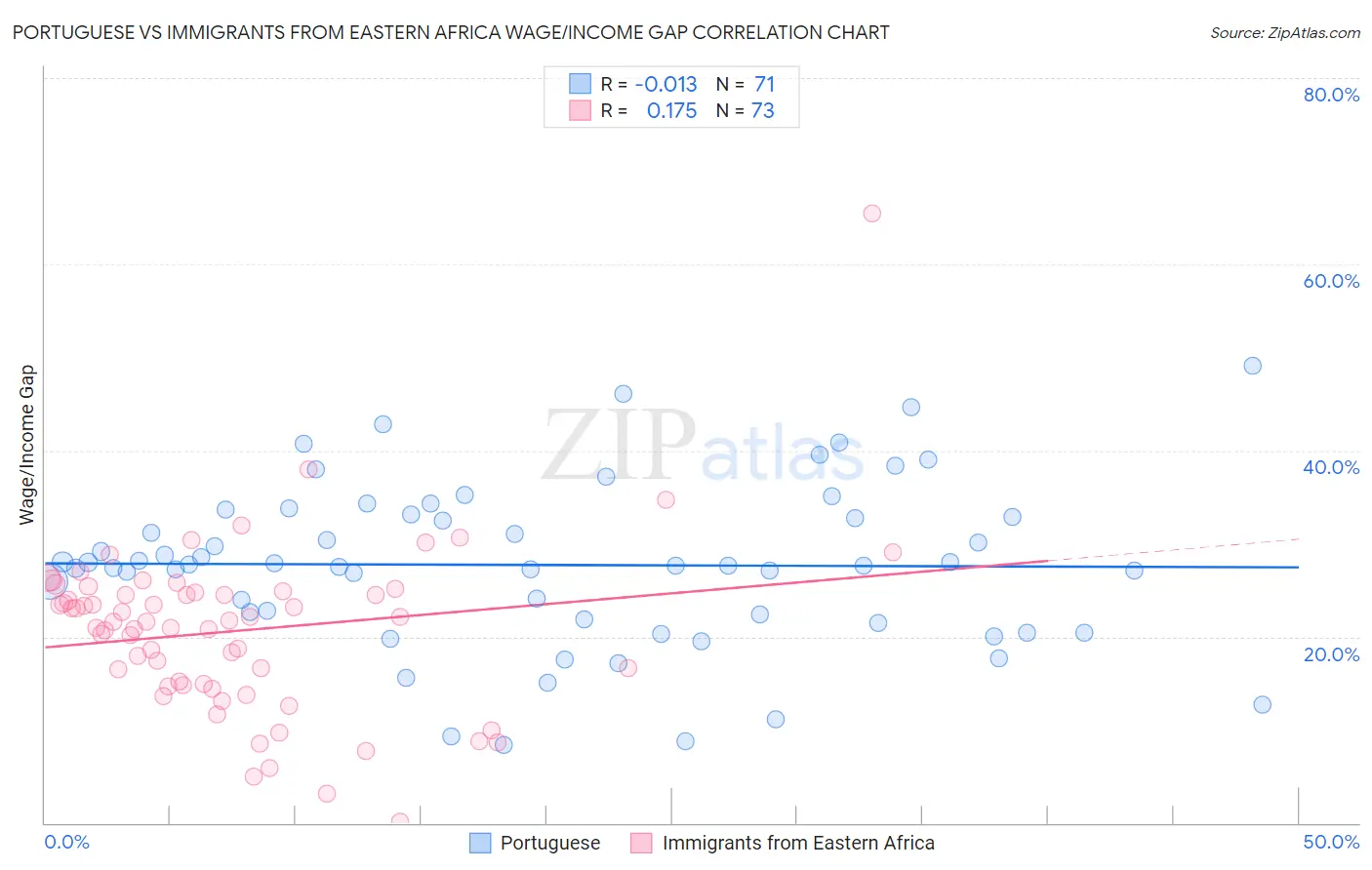 Portuguese vs Immigrants from Eastern Africa Wage/Income Gap