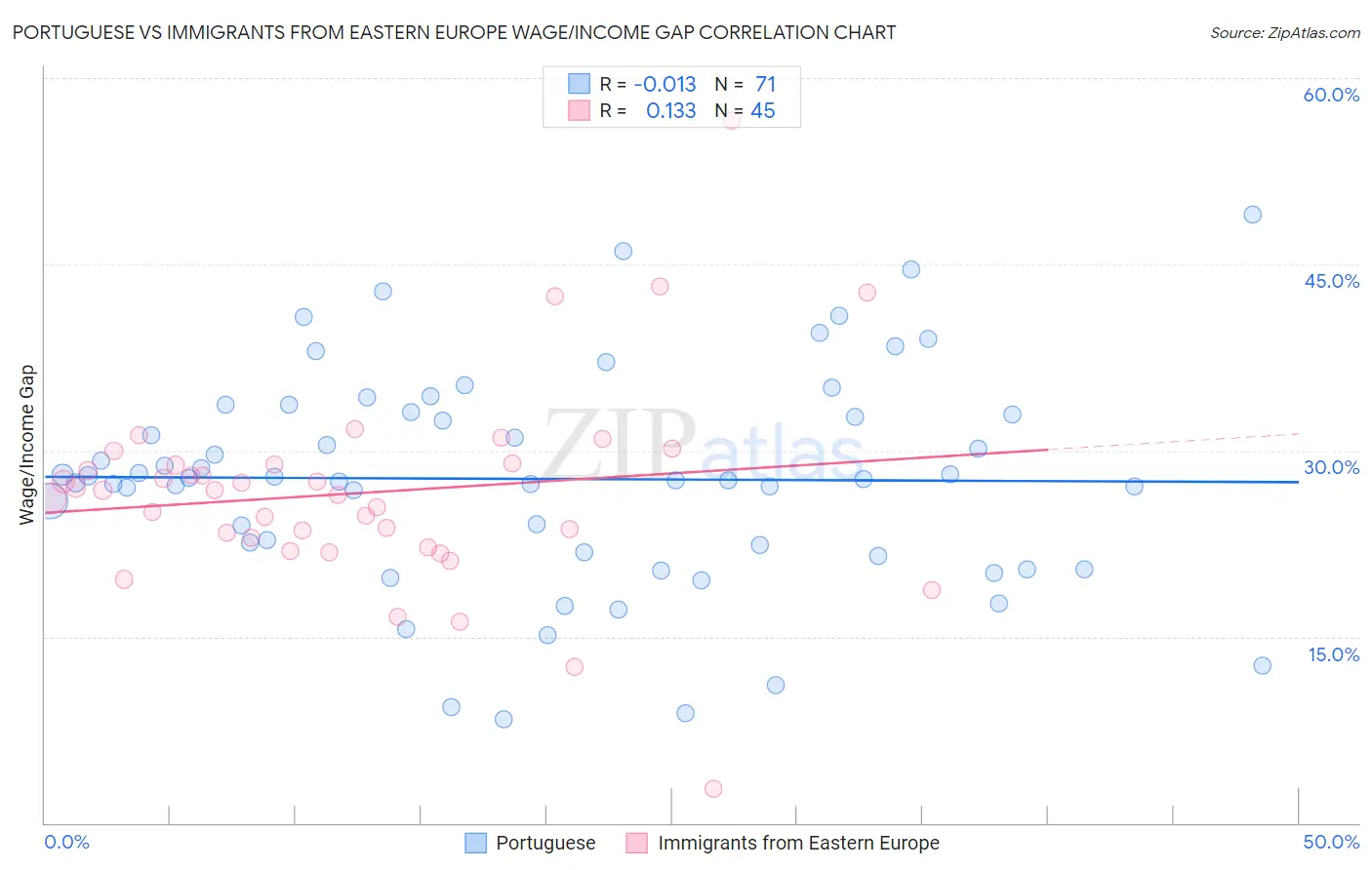 Portuguese vs Immigrants from Eastern Europe Wage/Income Gap