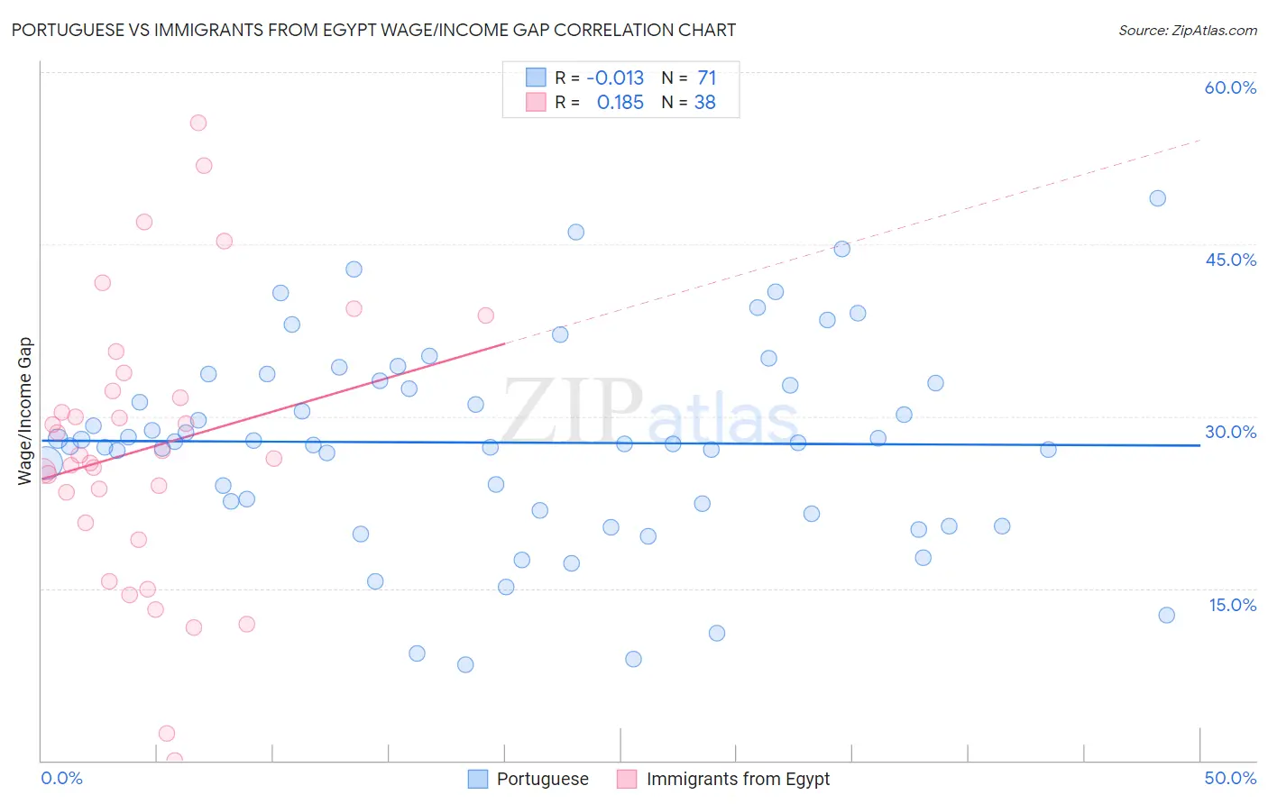 Portuguese vs Immigrants from Egypt Wage/Income Gap