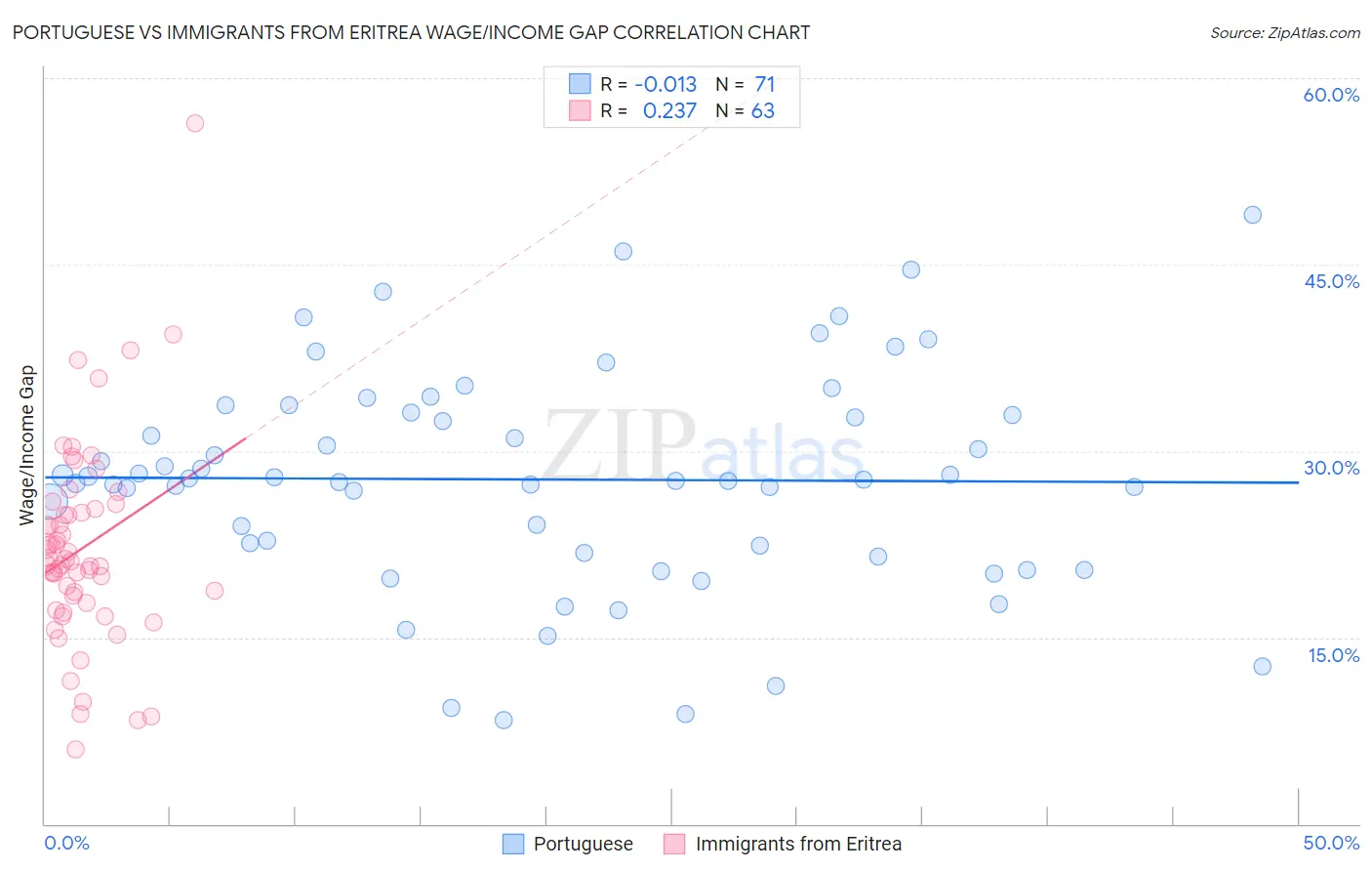 Portuguese vs Immigrants from Eritrea Wage/Income Gap