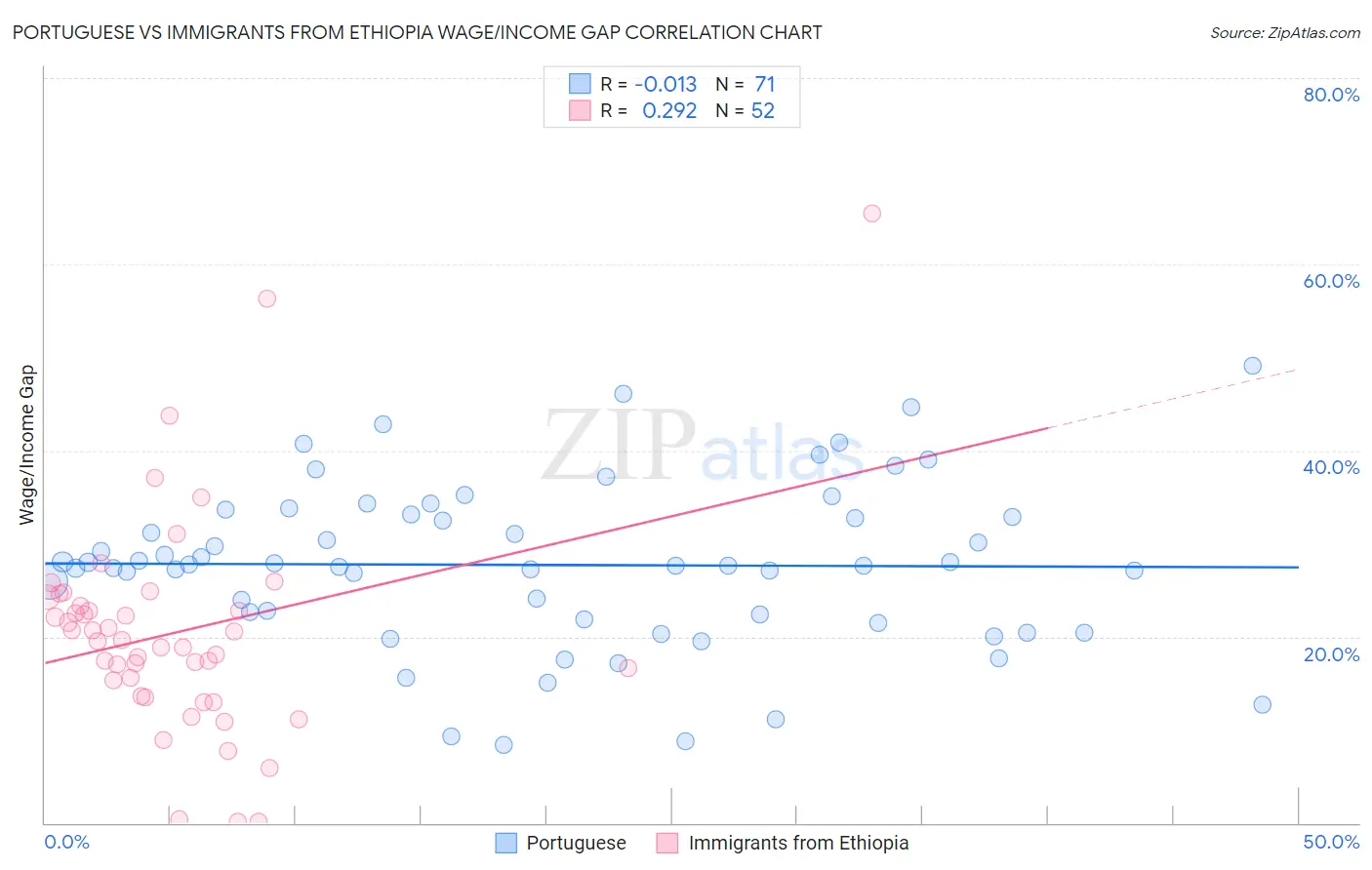 Portuguese vs Immigrants from Ethiopia Wage/Income Gap